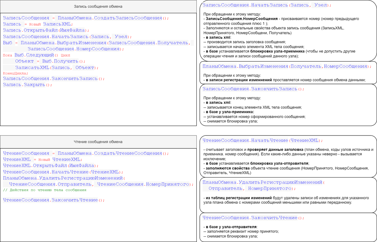 Запись, чтение сообщений обмена