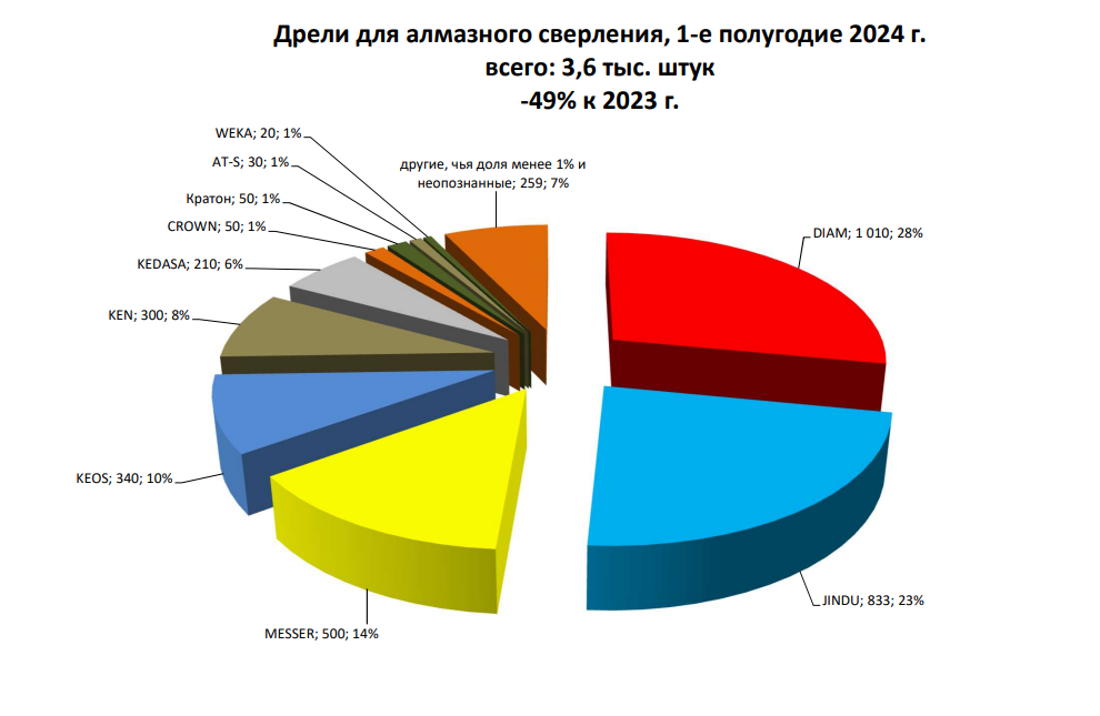 Дрели для алмазного сверления 1 полугодие 2024 года