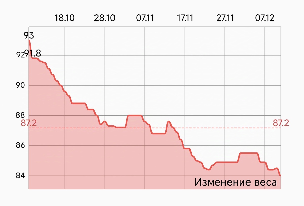 Тифлокомментарий. График моего постройнения