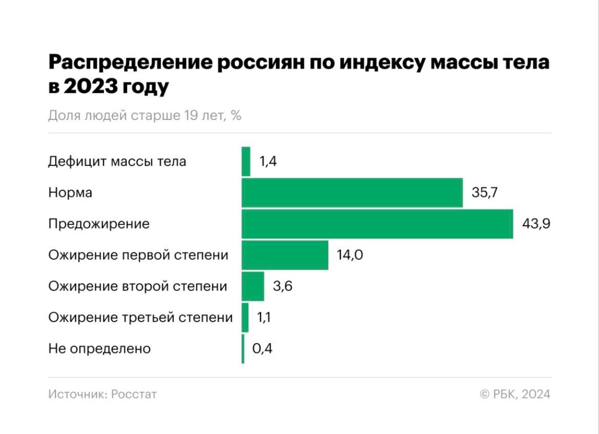 Рассчитать свой ИМТ можно в любом калькуляторе в интернете 