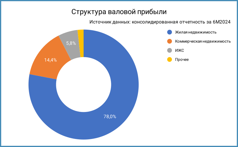 Структура валовой прибыли.