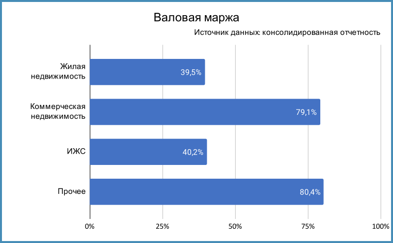Валовая маржа.
