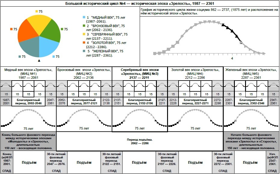 Таблица 1. Большой исторический цикл, 375 лет