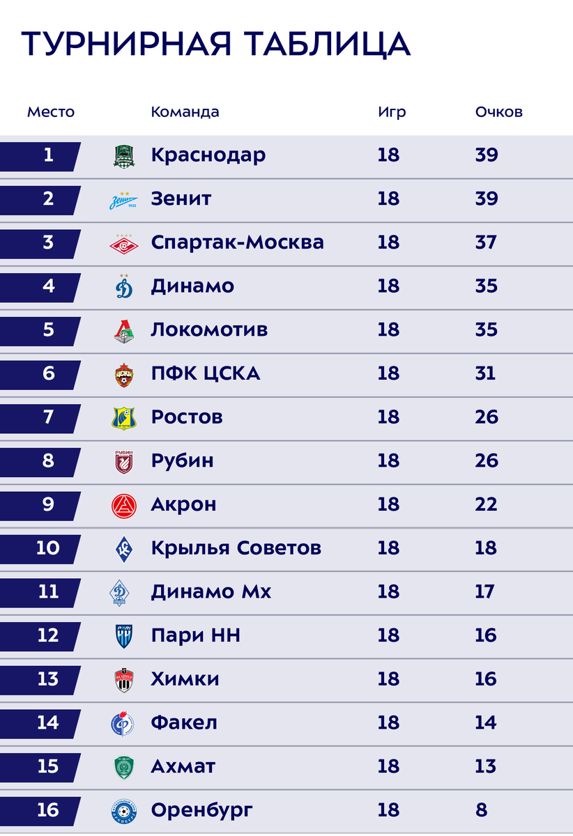 Турнирная таблица РПЛ 