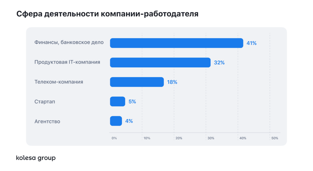 Зарплаты в ux. Зарплаты в ux