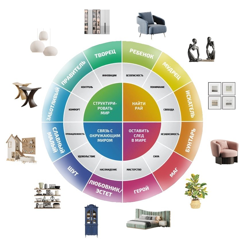 А вы пробовали жить в ИНТЕРЬЕРЕ, который соответствует вашему АРХЕТИПУ? 

Не знаете, что это? И о чем? Сейчас расскажу ...

Архетипы и интерьеры: Взаимосвязь, основанная на психологии Юнга. Каждый из нас несет в себе уникальные архетипы – глубинные образы и символы, которые влияют на наш характер, поведение и восприятие мира. Но задумывались ли вы о том, как эти архетипы вплетаются в наше окружение и формируют интерьер нашего дома?

В нашем окружении, включая интерьеры, мы часто не осознаем, насколько сильно они влияют на наше восприятие и эмоциональное состояние. Психолог Карл Юнг разработал концепцию архетипов, которая помогает понять, как символы и образы могут формировать наше поведение и восприятие мира. Давайте рассмотрим, как 12 архетипов Юнга могут быть применены в дизайне интерьеров.

1. Невинный:
   - Интерьеры, вдохновленные невинным архетипом, часто характеризуются простотой и чистотой. Используйте светлые цвета, натуральные материалы и минимализм, чтобы создать атмосферу уюта и спокойствия.

2. Исследователь:
   - Для создания вдохновляющего пространства используйте экзотические элементы, яркие цвета и разнообразные текстуры. Это может быть уголок с предметами, привезенными из путешествий, что будет стимулировать желание исследовать мир.

3. Мудрец :
   - Интерьеры мудреца должны быть наполнены книгами, артефактами и элементами, способствующими обучению и размышлениям. Пространство должно быть организованным и спокойным, с акцентом на умиротворение и глубокие мысли.

4. Герой :
   - Дизайн интерьеров, вдохновленный героическим архетипом, может включать элементы, символизирующие силу и решительность. Подберите смелые цвета и динамичные формы, чтобы создать атмосферу вдохновения и мотивации.

5. Бунтарь :
   - Интерьеры, отражающие бунтарский архетип, могут быть эксцентричными и нестандартными. Используйте яркие акценты, неожиданные сочетания и элементы уличного искусства, чтобы подчеркнуть дух свободы и индивидуальности.

6. Любовник :
   - Создайте рома