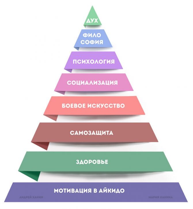                                                        Пирамида мотивации в айкидо
