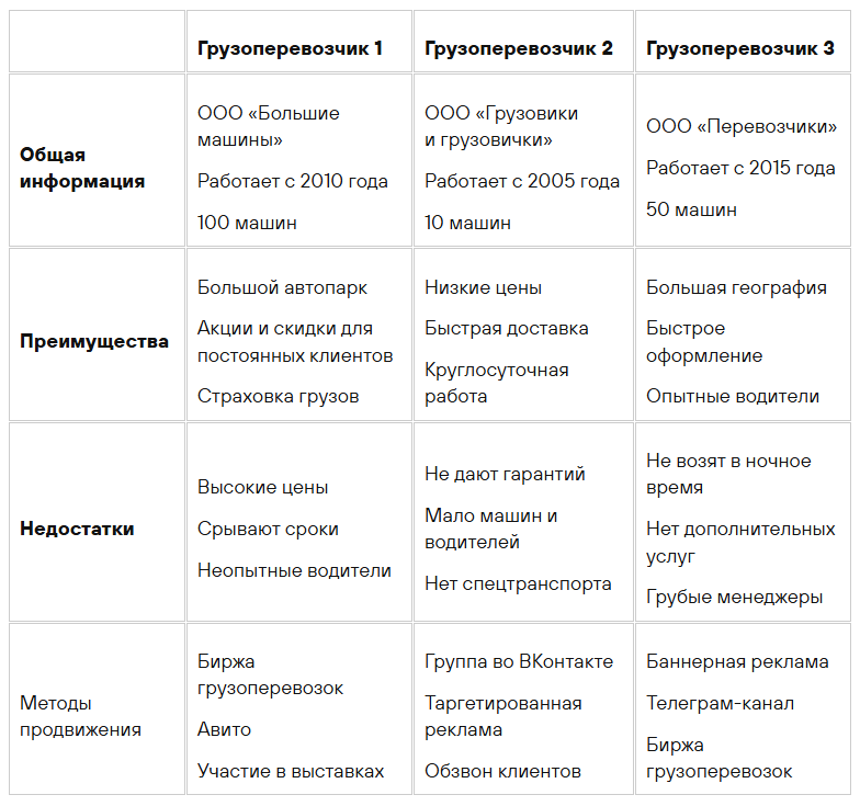 Информацию о конкурентах удобно оформить в виде таблицы для сравнения