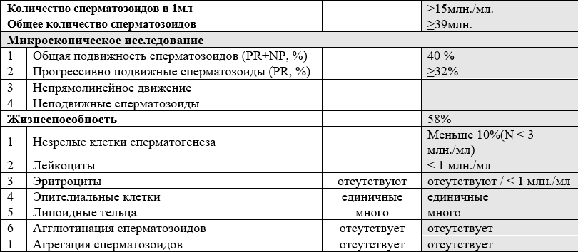 Микроскопическое исследования эякулята