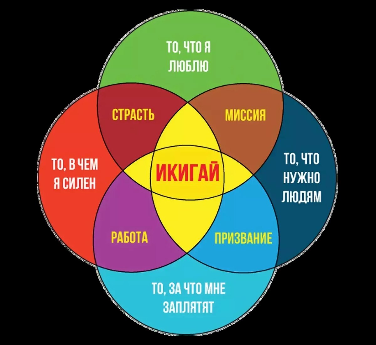 Японское понятие Икигай. Картинка взята из открытых источников Яндекс картинки