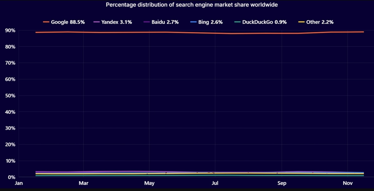 2024 год: Невероятный рост мирового трафика и «Яндекс» - второе место среди поисковиков
