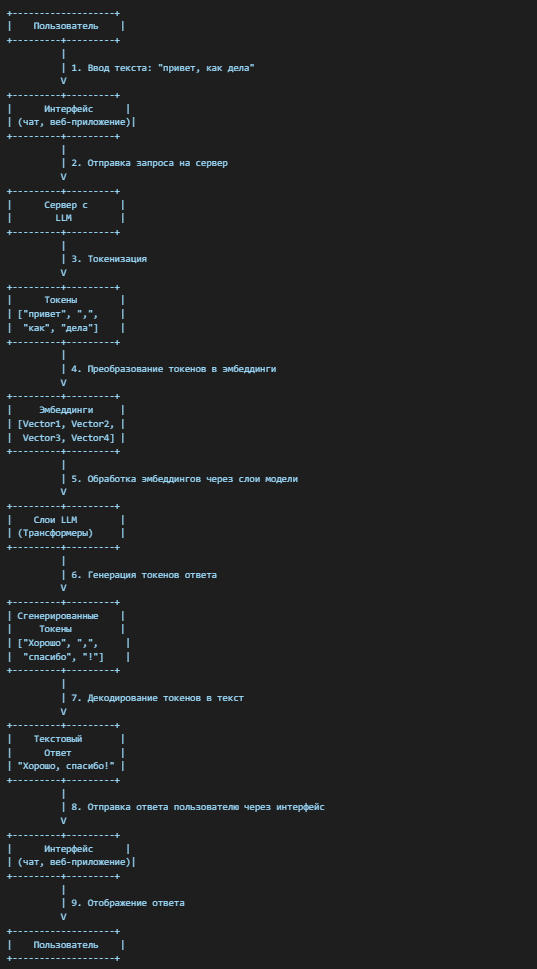 Путешествие в мир больших языковых моделей (LLM)