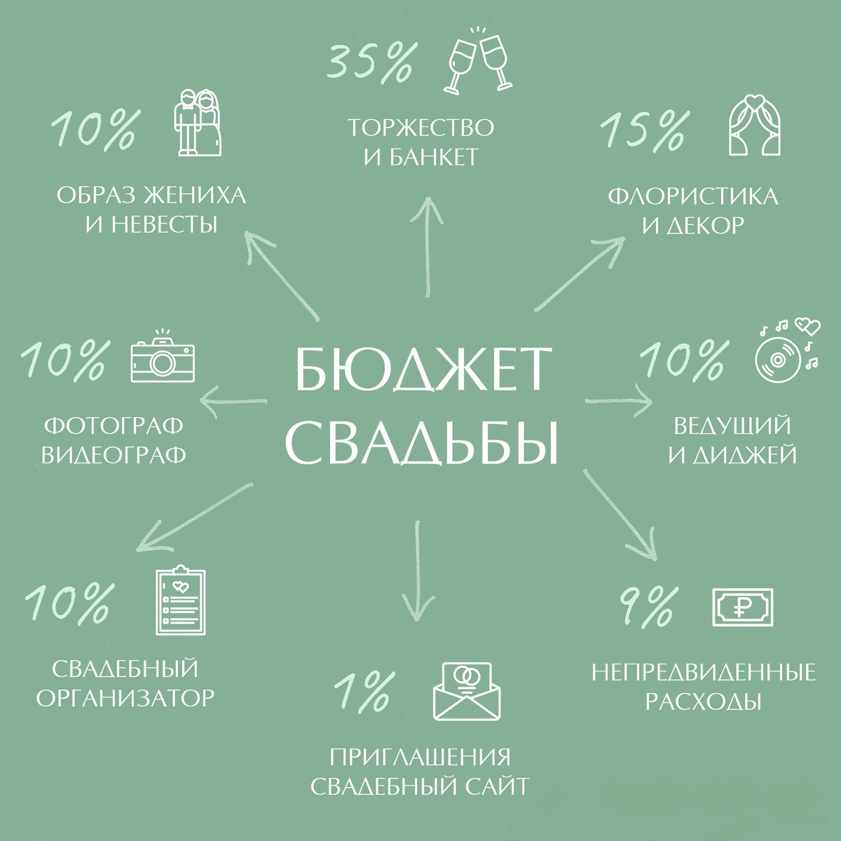 Свадебный бюджет