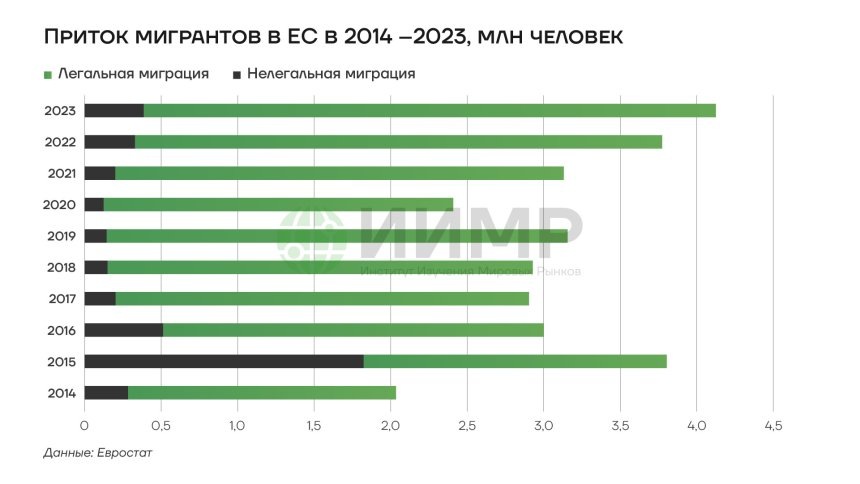 Приток мигрантов в ЕС 2014-2023, млн человекИсточник: worldmarketstudies.ru