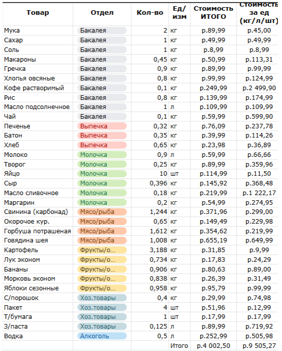 Расчеты стоимости продуктовой корзины в России, апрель 2024