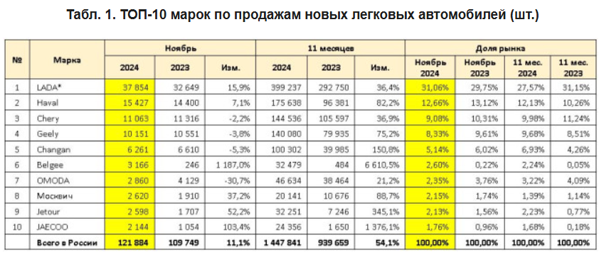 Данные Автостата