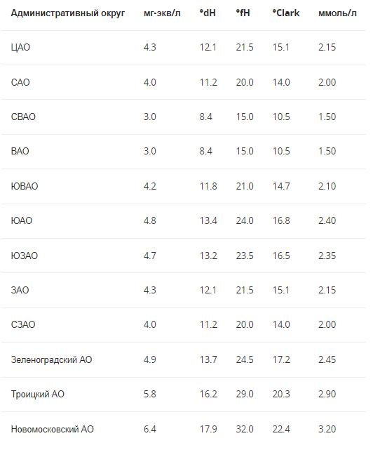 Показатели жёсткости в Москве по Административным районам 