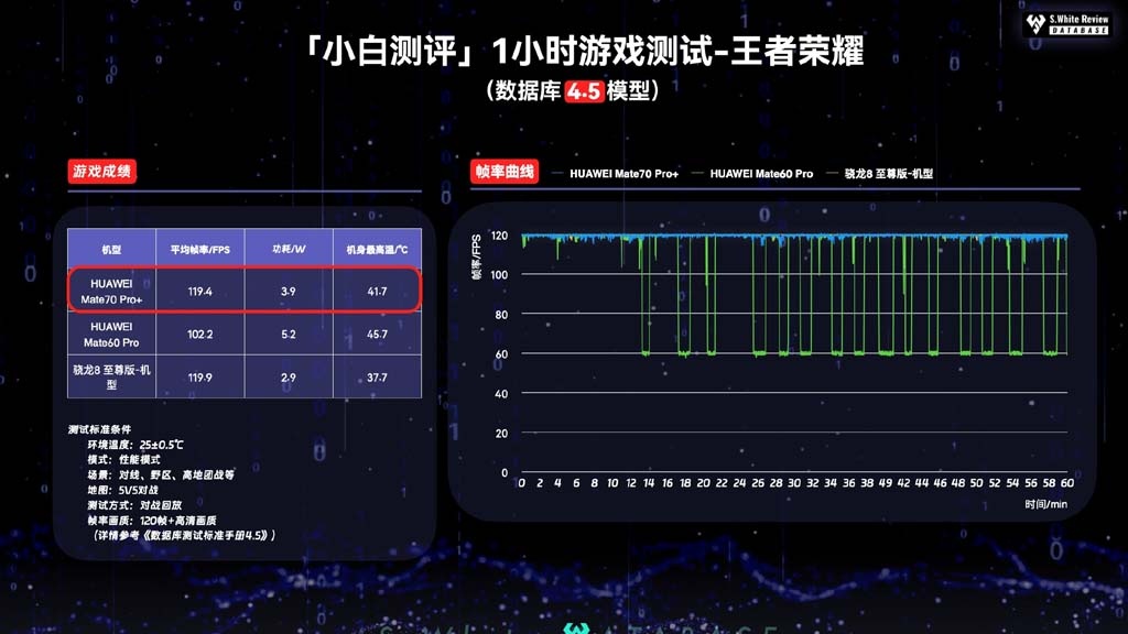    HUAWEI Mate 70 Pro+ протестировали в «тяжёлых» мобильных играх