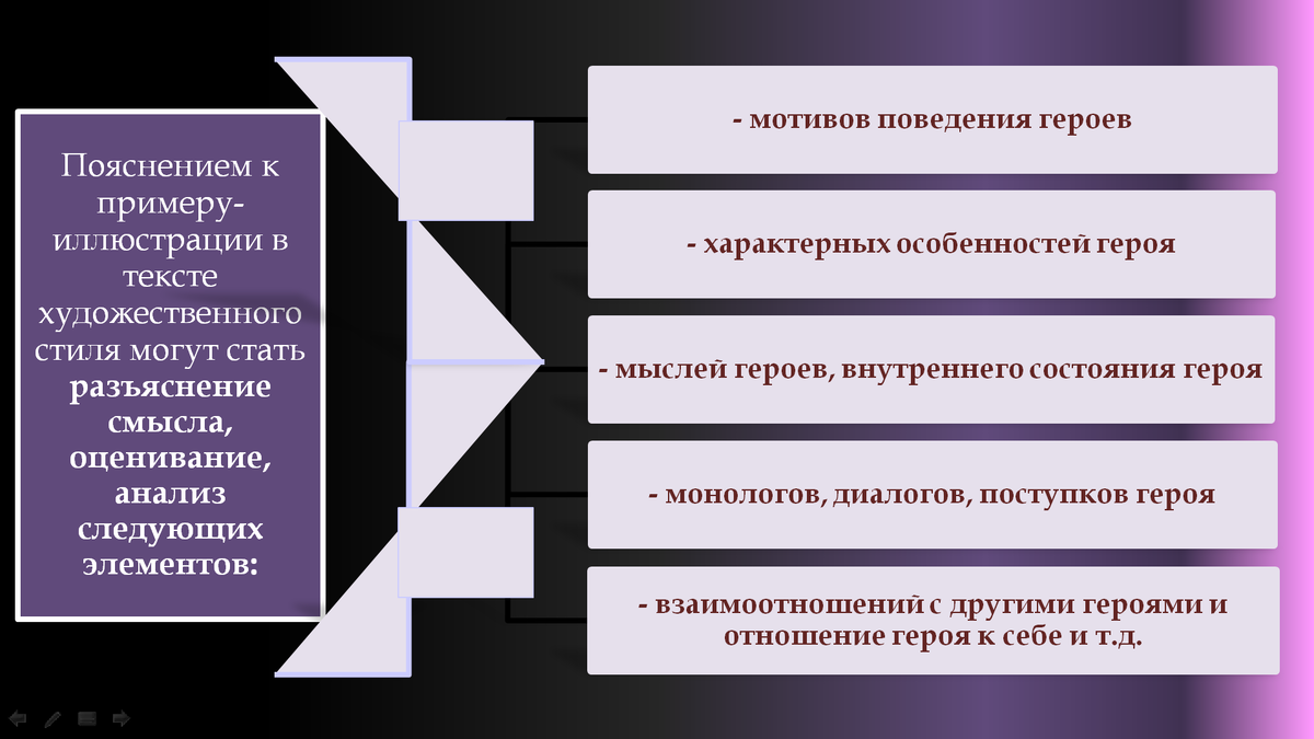 Пояснением к примеру-иллюстрации в тексте художественного стиля могут стать разъяснение смысла, оценивание, анализ следующих элементов
