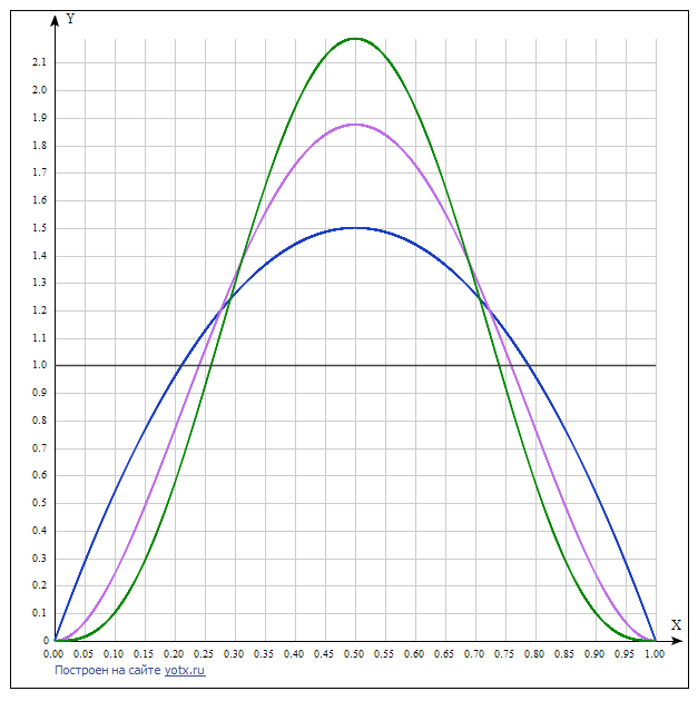 Синее - 1 из 2, фиолетовое 2 из 4, зеленое 3 из 6 выстрелов.