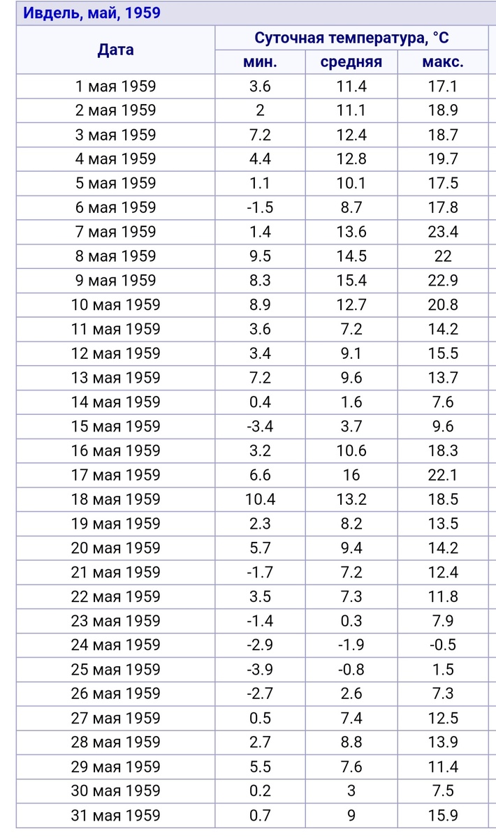 Температура в мае 1959 года тоже вполне плюсовая, снег тает