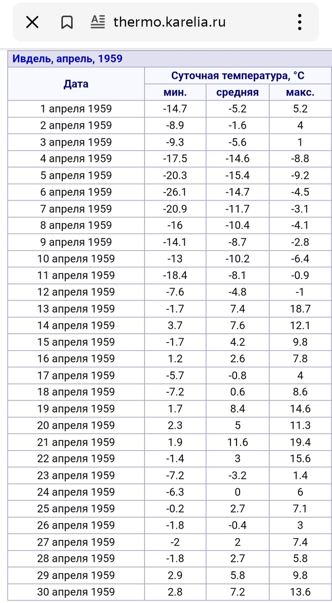 Температура в апреле 1959 года . С 13 числа устойчивый дневной плюс. А с 19-20 вода в ручье заметно пребывает, видно невооруженным глазом. И на метеостанции отмечено начало интенсивного таяния снега. Как раз с 20 апреля по 4 мая - 15 дней.