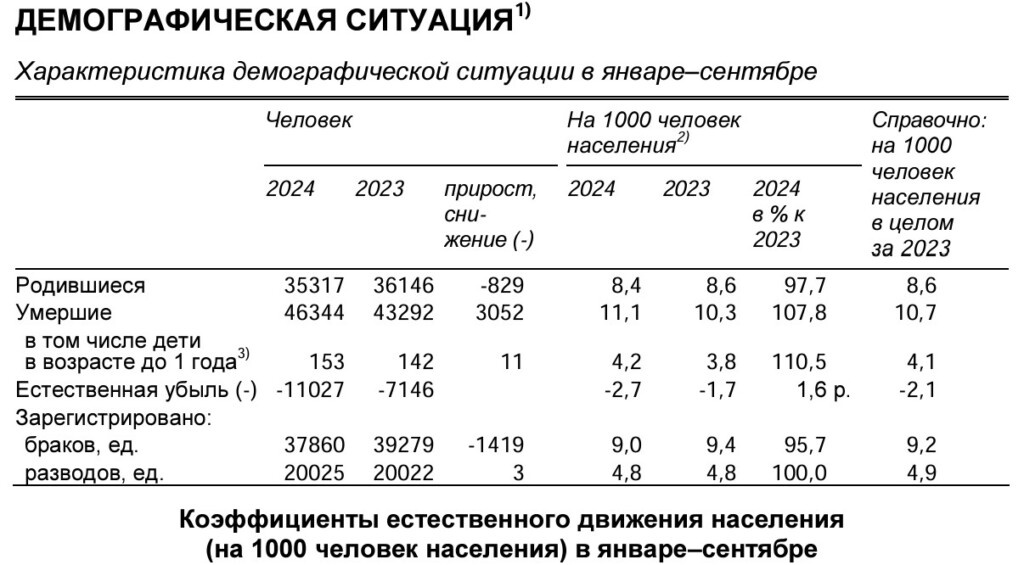 Фото: Петростат