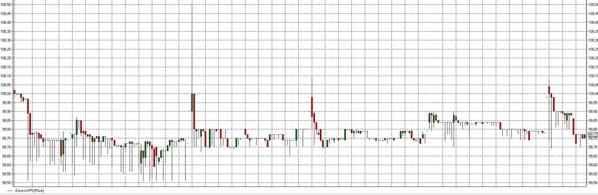 Динамика цены облигации Селектел 1Р05