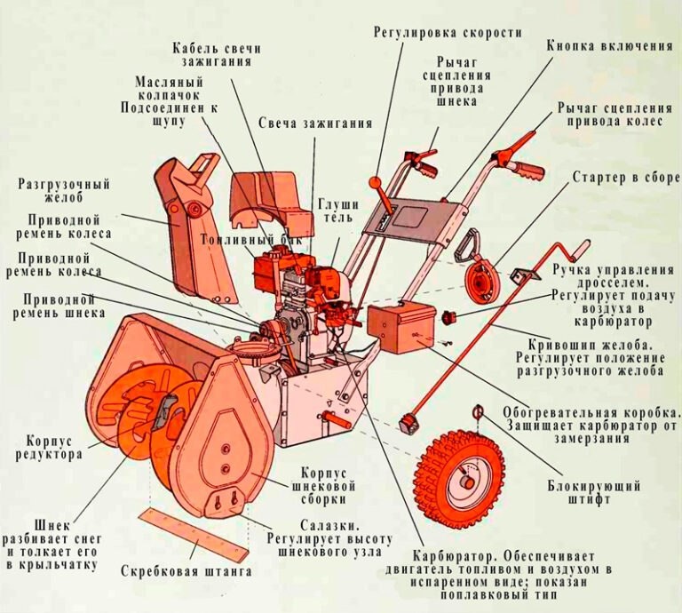 Контструкция снегоуборщика