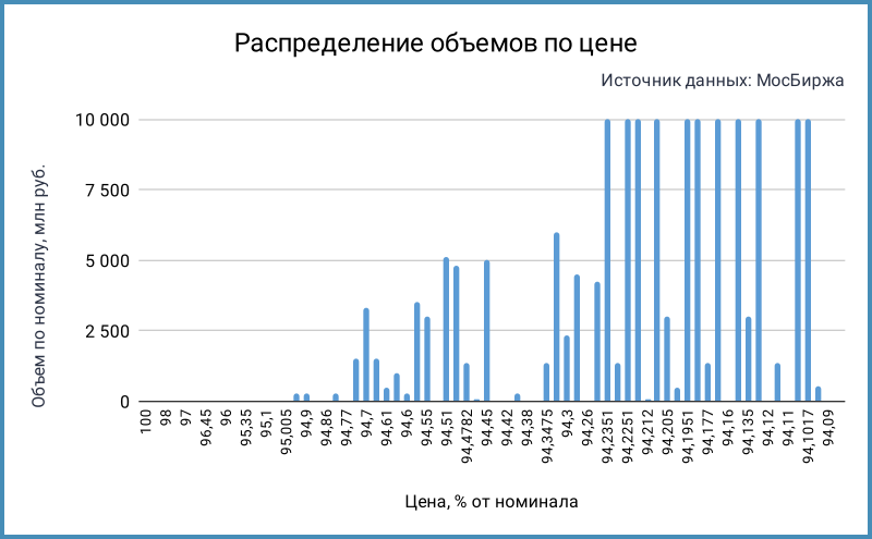 Распределение объемов сделок ОФЗ 29027 по цене. Источник данных: МосБиржа.