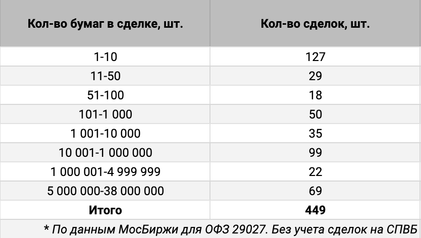 Распределение сделок ОФЗ 29027 по количеству сделок. Источник данных: МосБиржа.