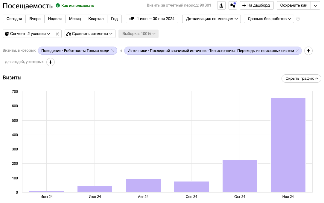 Результат продвижения сайта с нуля