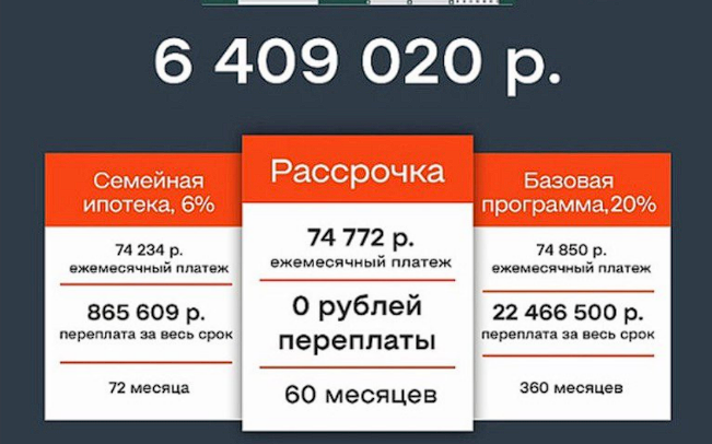 Сравнение рассрочки и ипотеки