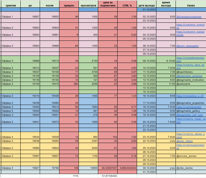 Таблица для аналитики рекламной кампании. (Источник: фото автора)
