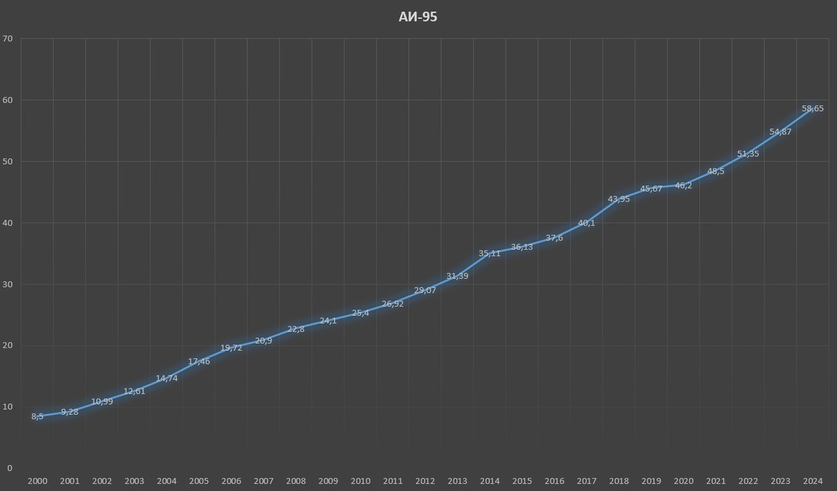 Средняя цена бензина марки АИ-95 по годам
