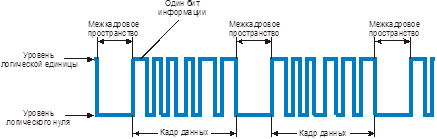 Схематичное изображение сигнала в CAN-шине.
