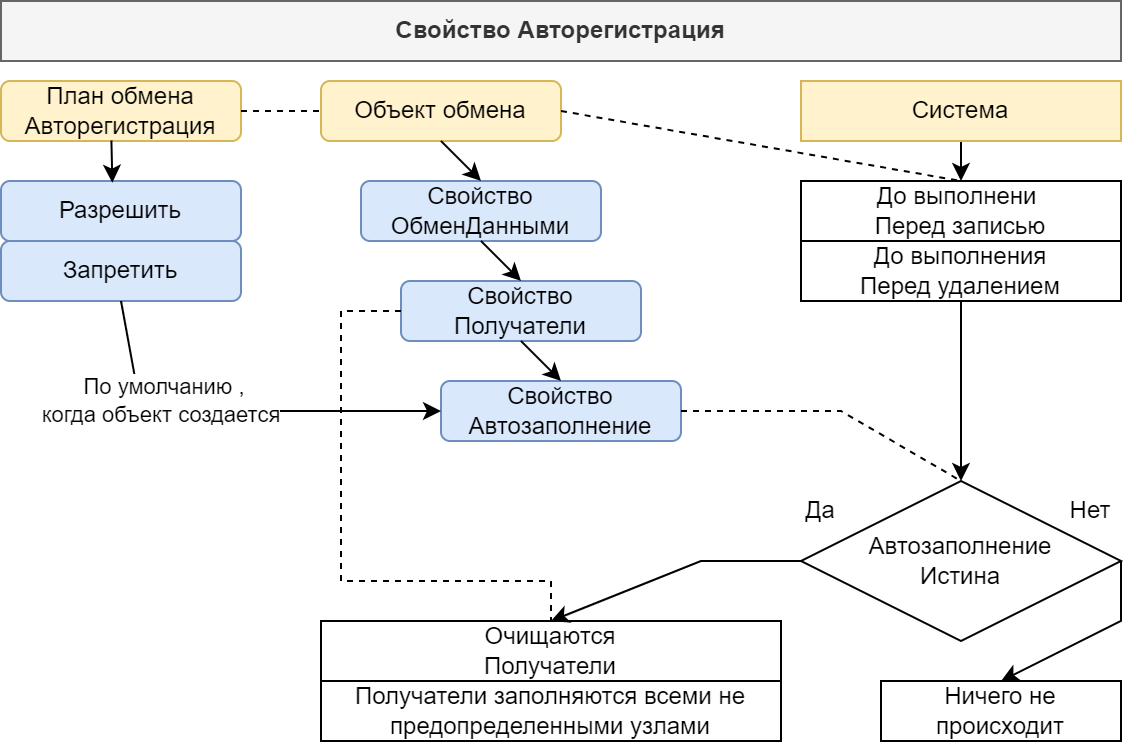 Планы обмена свойство Авторегистрация