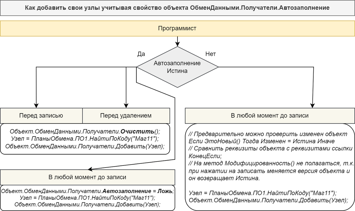 Планы обмена как заполнить учитывая Автозаполнение