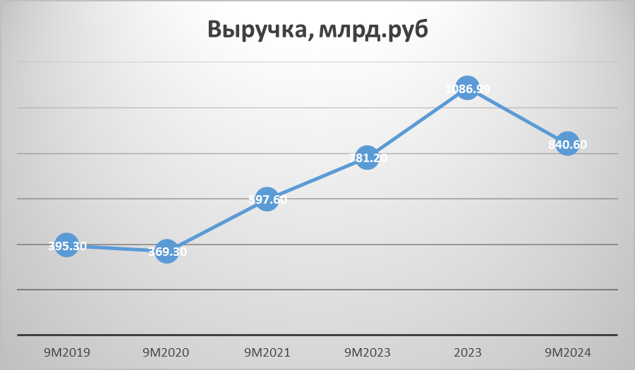 Составлено автором по данным компании