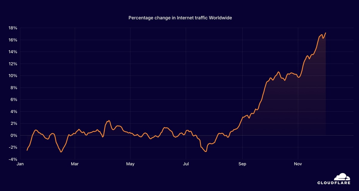    Мировой интернет-траффик в 2024 году