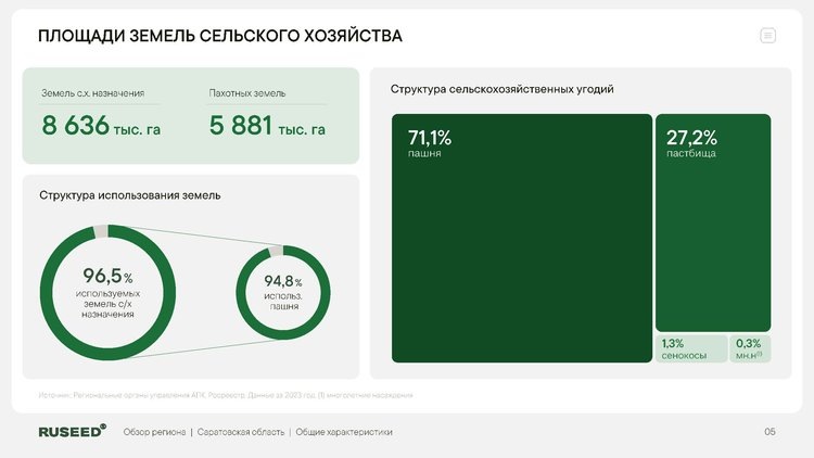     Компания RUSEED представила анализ сельскохозяйственного потенциала Саратовской области
