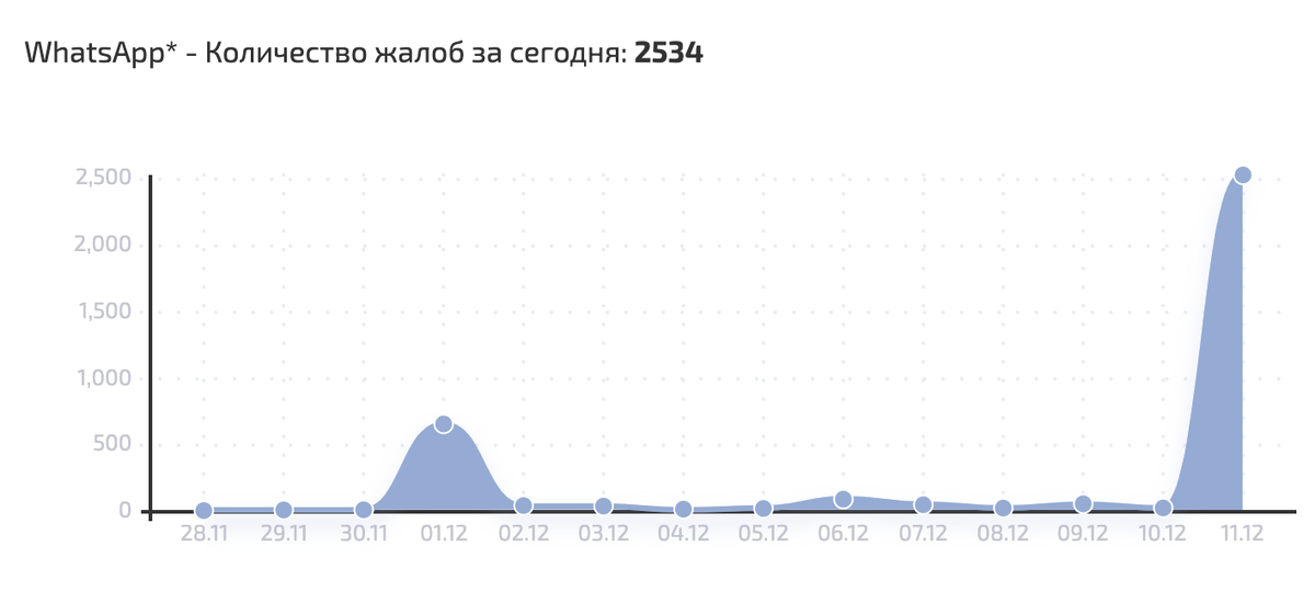 Данные сайта Сбой.рф