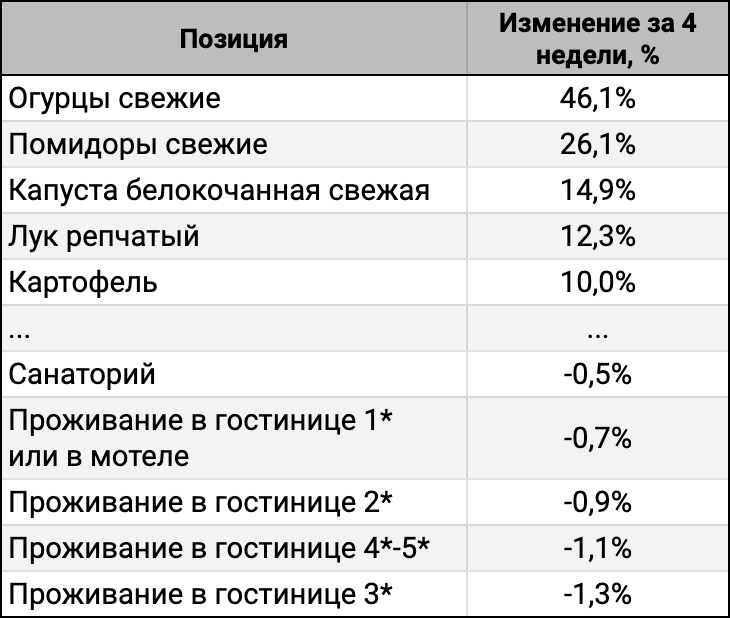 ТОП-5 лидеров и аутсайдеров за 4 недели.