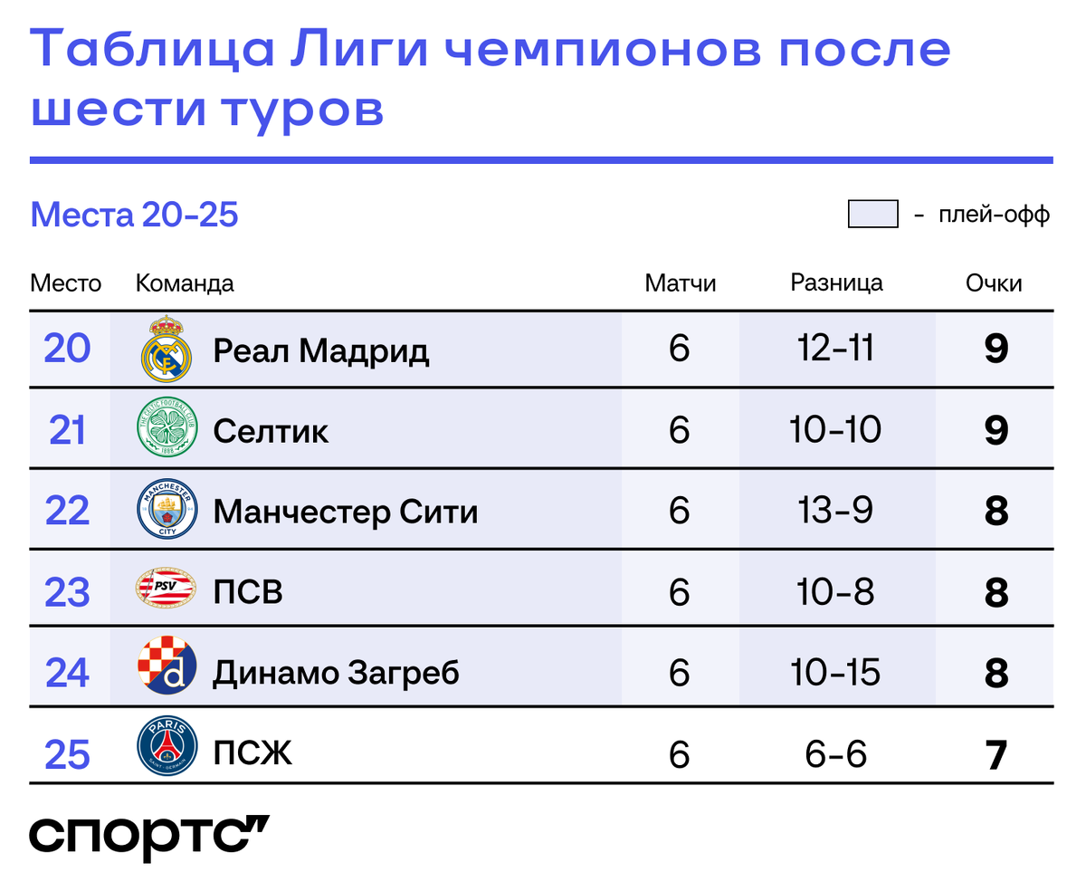 Таблица лиги чемпионов 2025 по футболу