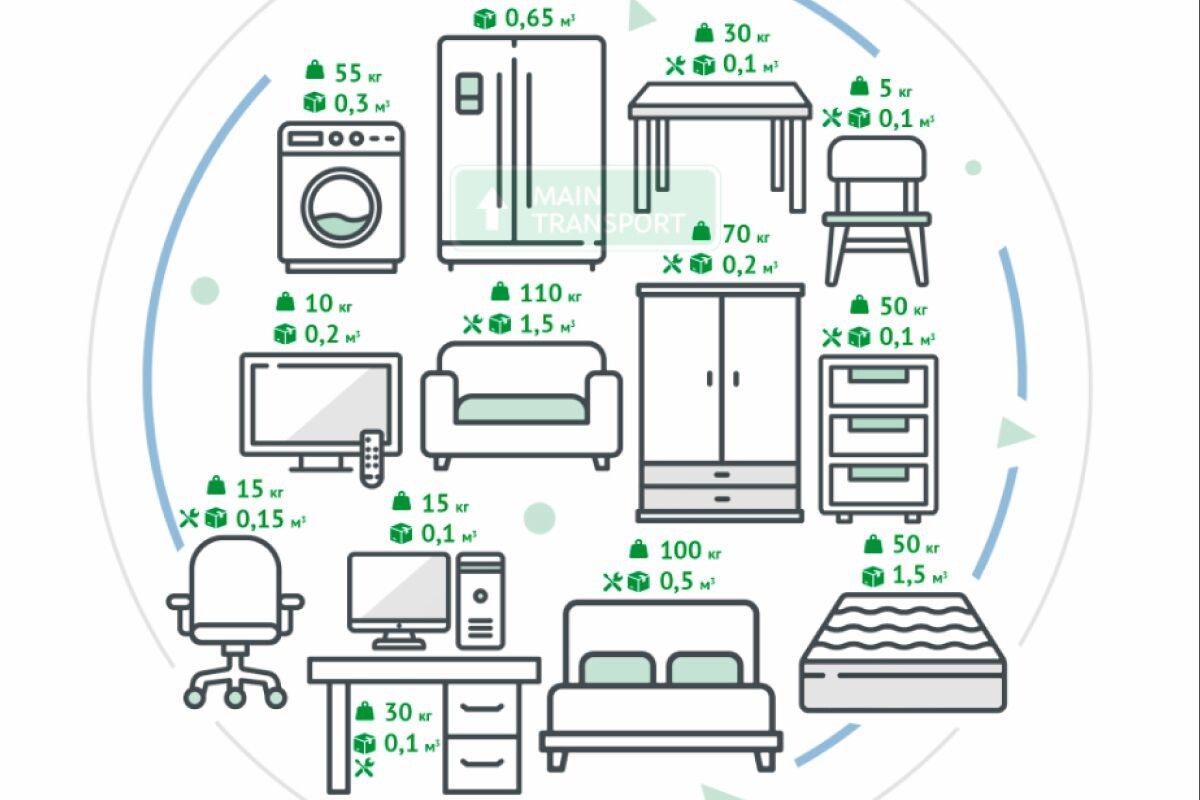Рассчитайте суммарный объем вещей, чтобы знать, транспорт какой грузоподъемности нанимать. Источник: maintransport.ru📷
