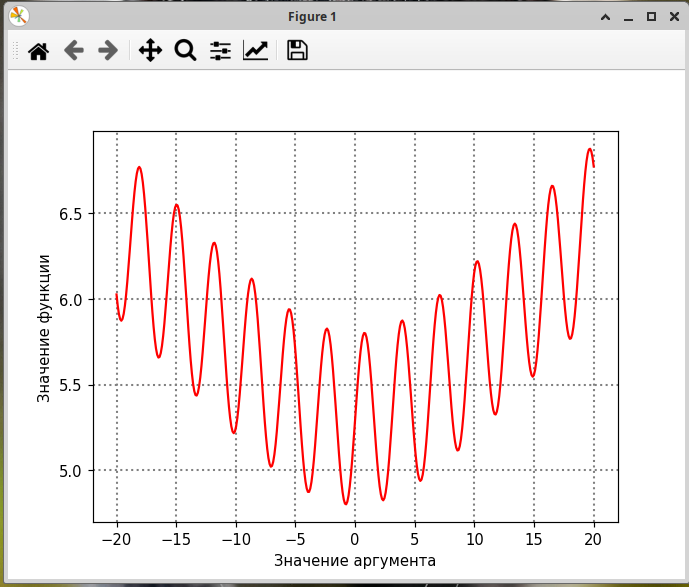 Рисунок 1. Пример построения графика функции с дополнительными параметрами.  представления гарфика