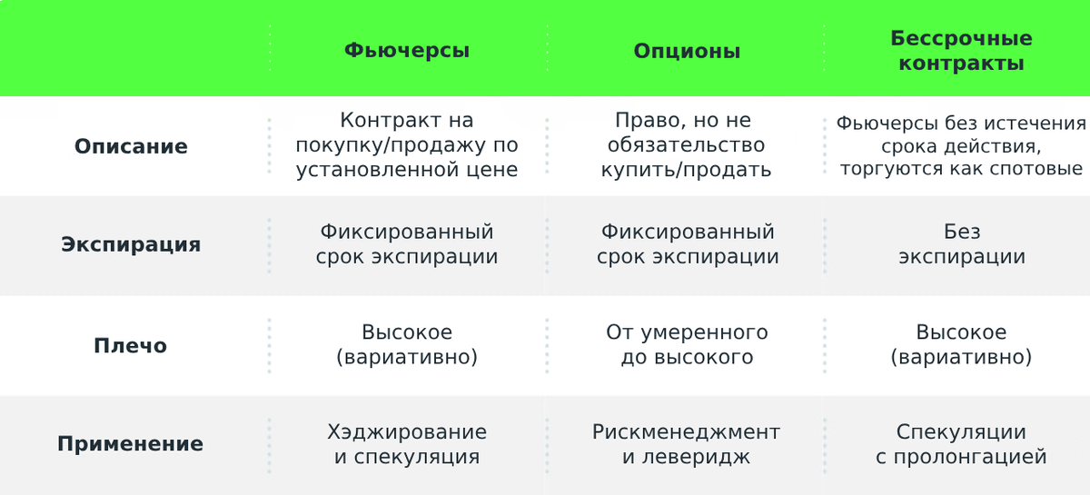 Различия производных финансовых инструментов