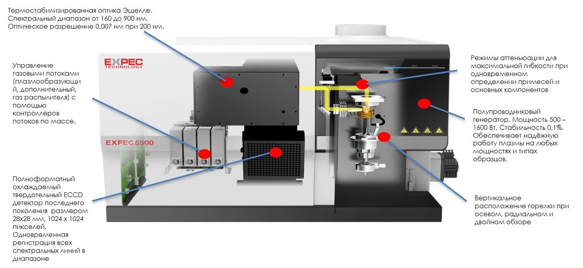 Схема атомно-эмиссионного спектрометра с индуктивно-связанной плазмой EXPEC 6500