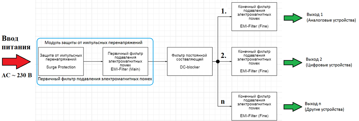 Блок-схема типового фильтра сетевого питания для аудиоаппаратуры