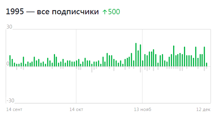 Статистика Дзен: показатель роста